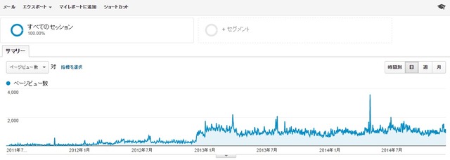 ページビューの推移